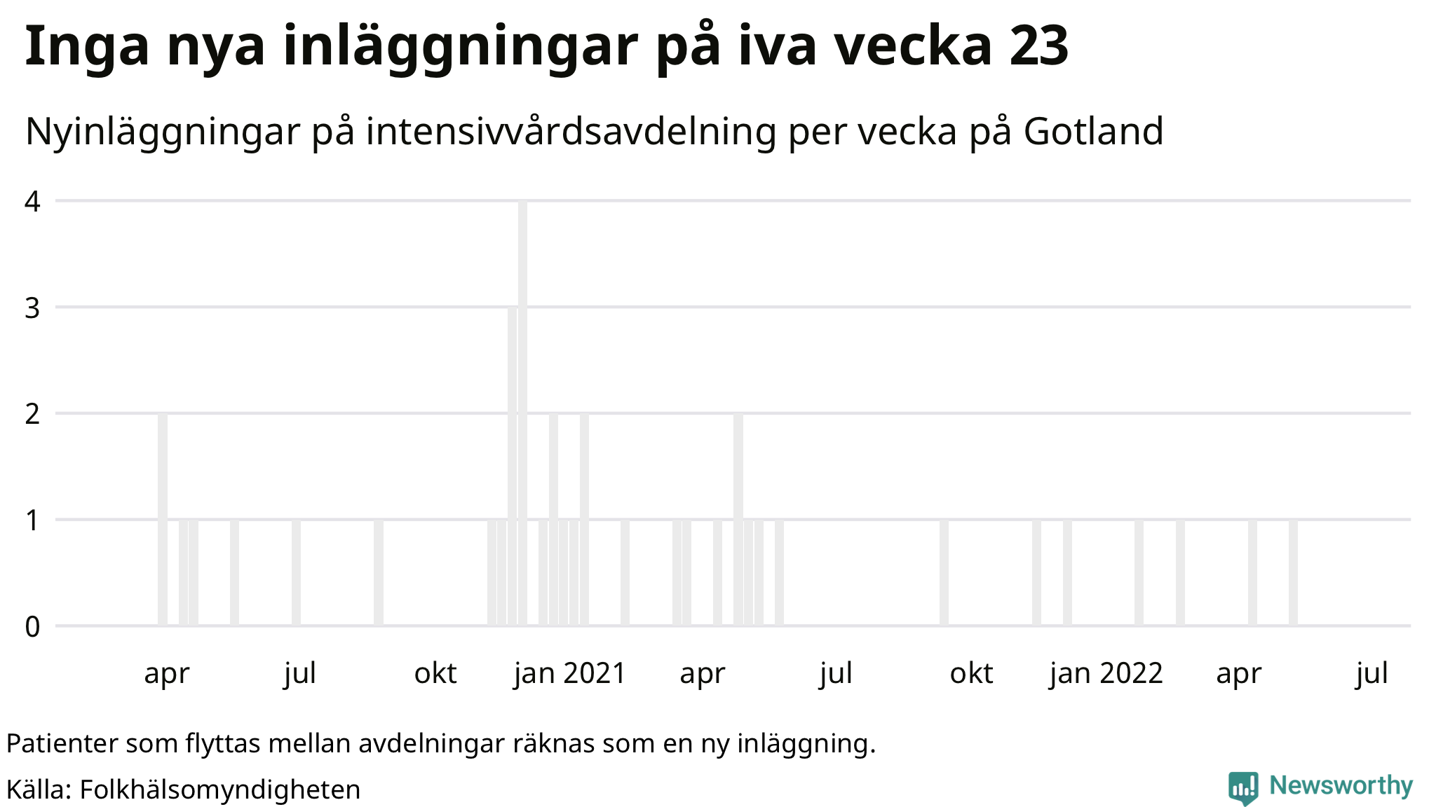Antal nyinläggningar på intensivvårdsavdelning